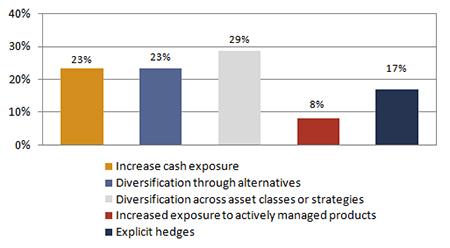 Barclay Hedge Fund and CTA manager survey